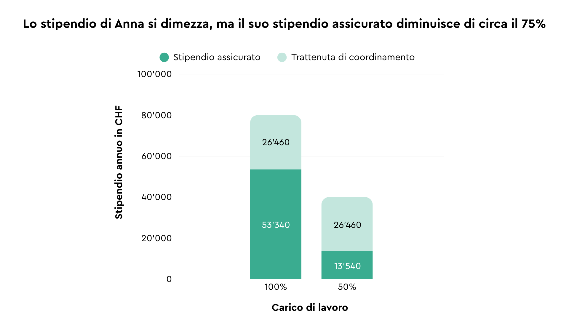 Deduzione di coordinamento in caso di lavoro a tempo parziale