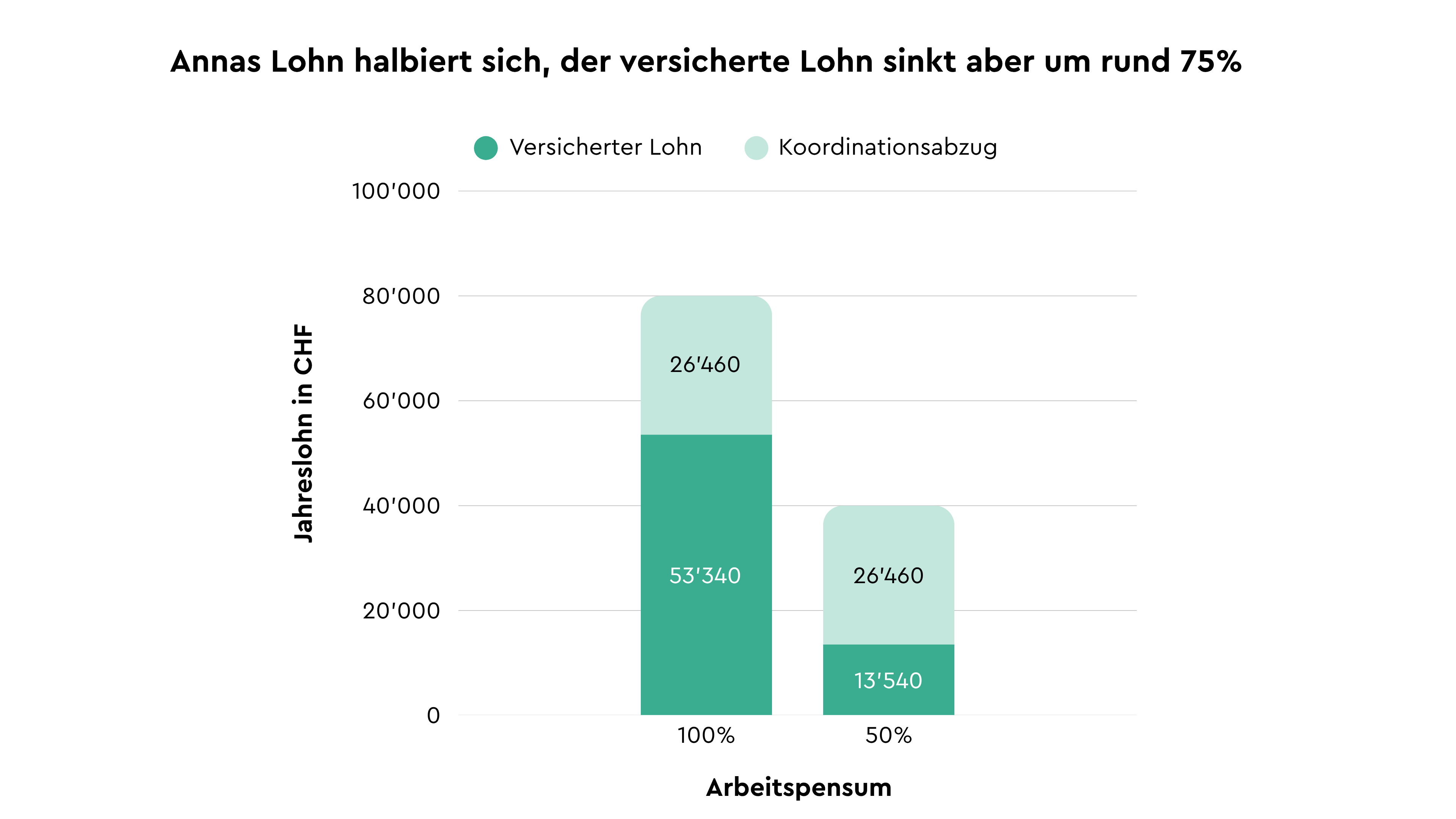 Koordinationsabzug bei Teilzeitarbeit