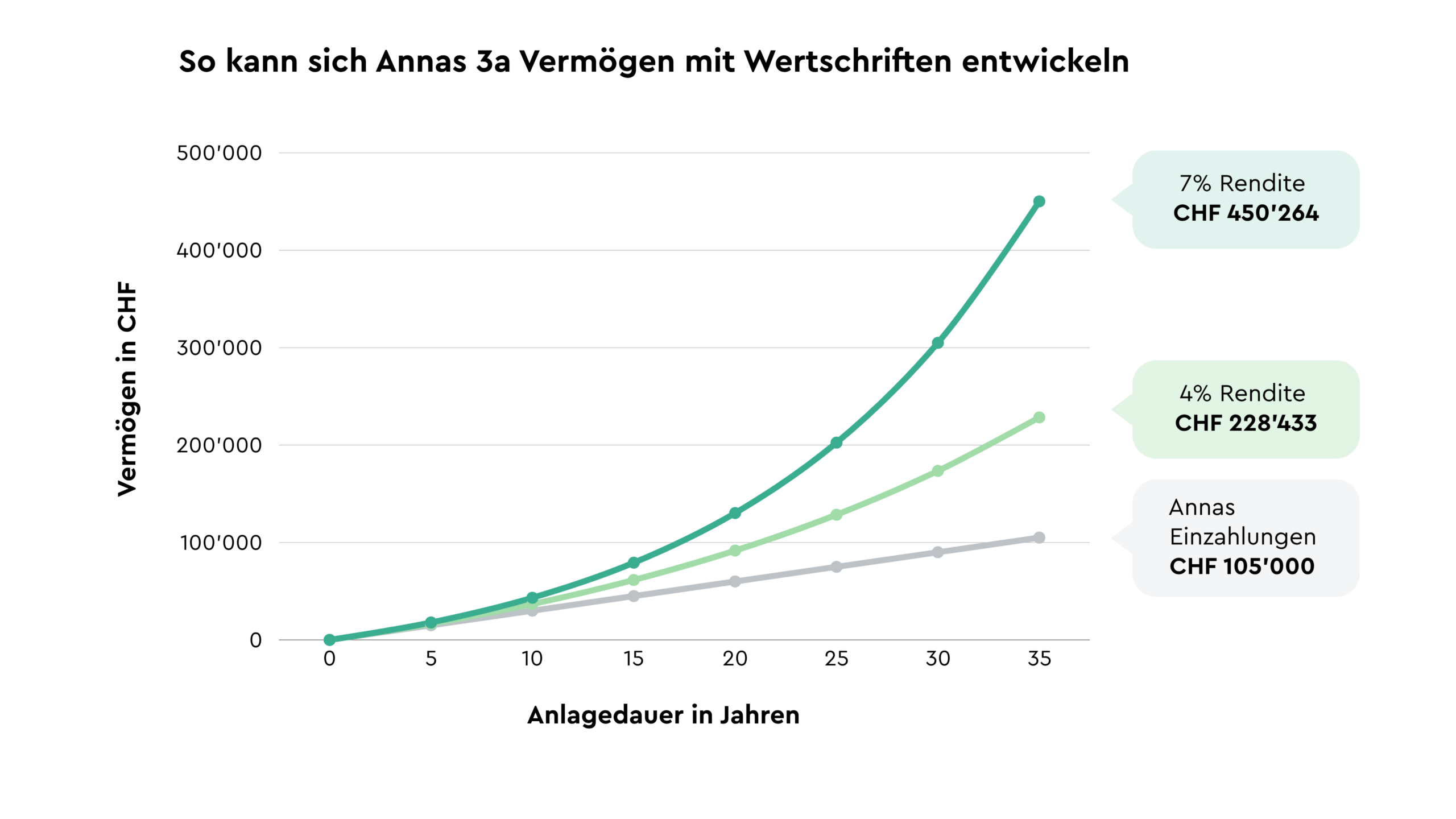 Entwicklung von Annas 3a-Vermögen mit Wertschriften